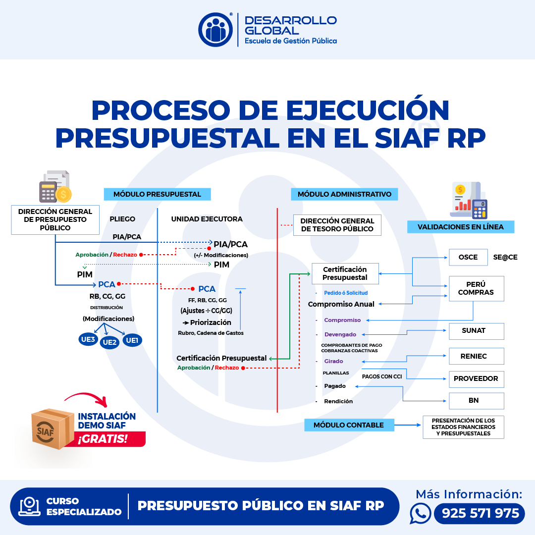 Fases del Proceso Presupuestario