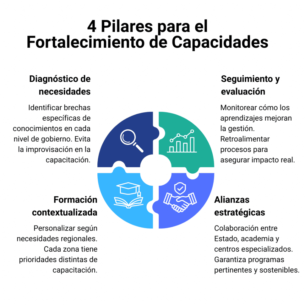 4 Pilares para el Fortalecimiento de Capacidades