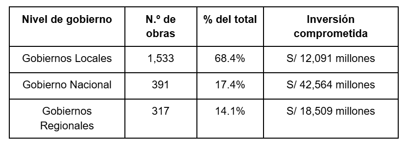 obras paralizadas